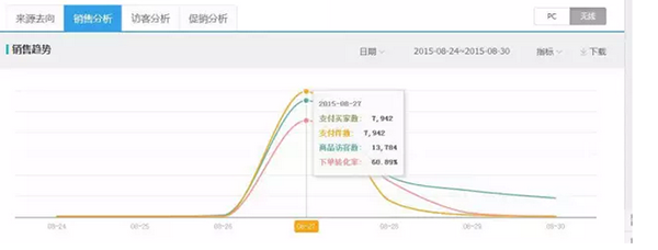 如何通過(guò)微信引流 讓天貓店新品單日銷(xiāo)售8000單